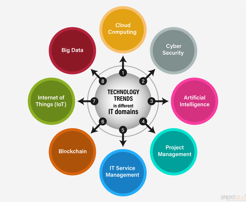 Technology Trends